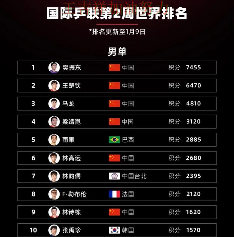 国乒大胜收官稳固排名 积分榜形势更加明朗